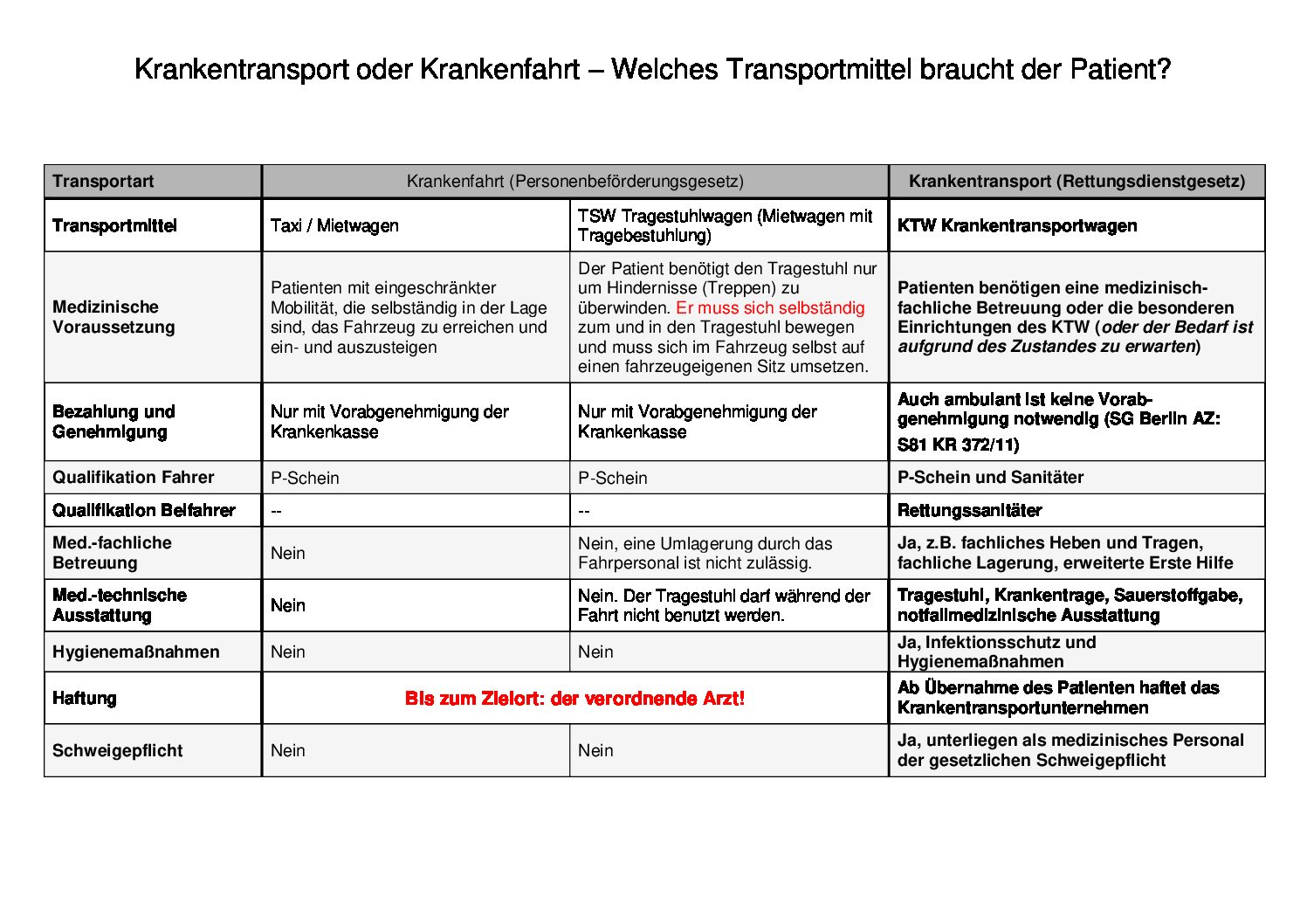 Entscheidungshilfe: Krankentransport oder Krankenfahrt